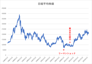 日経平均株価の変化（1985年～2018年）