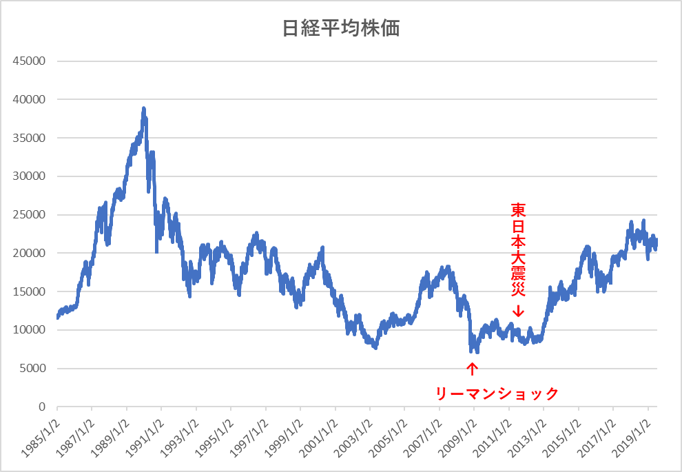 日経平均株価の変化（1985年～2018年）