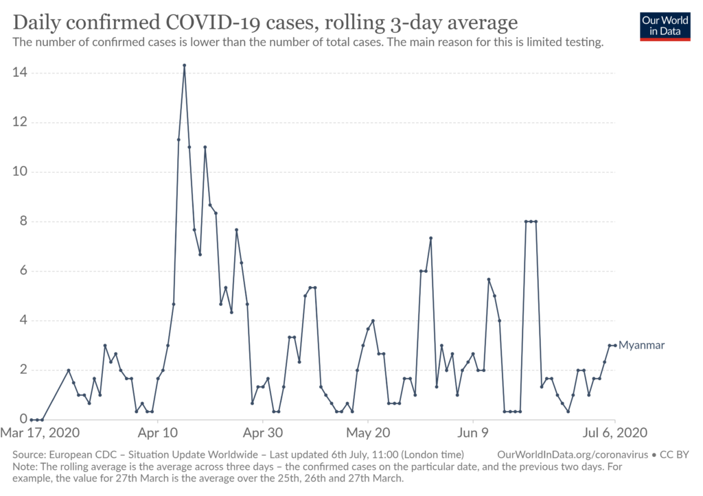 ミャンマーの新型コロナウイルス感染者数の日別推移（～2020年7月6日、3日間平均）＝Our World in Data より