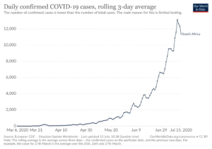 南アフリカ共和国の新型コロナウイルス感染者数の日別推移（～2020年7月15日、3日間平均）＝Our World in Data より
