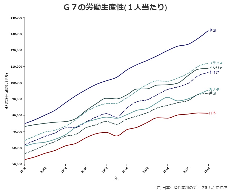 グラフ1[5]　日本の労働生産性はG7最下位をキープしている