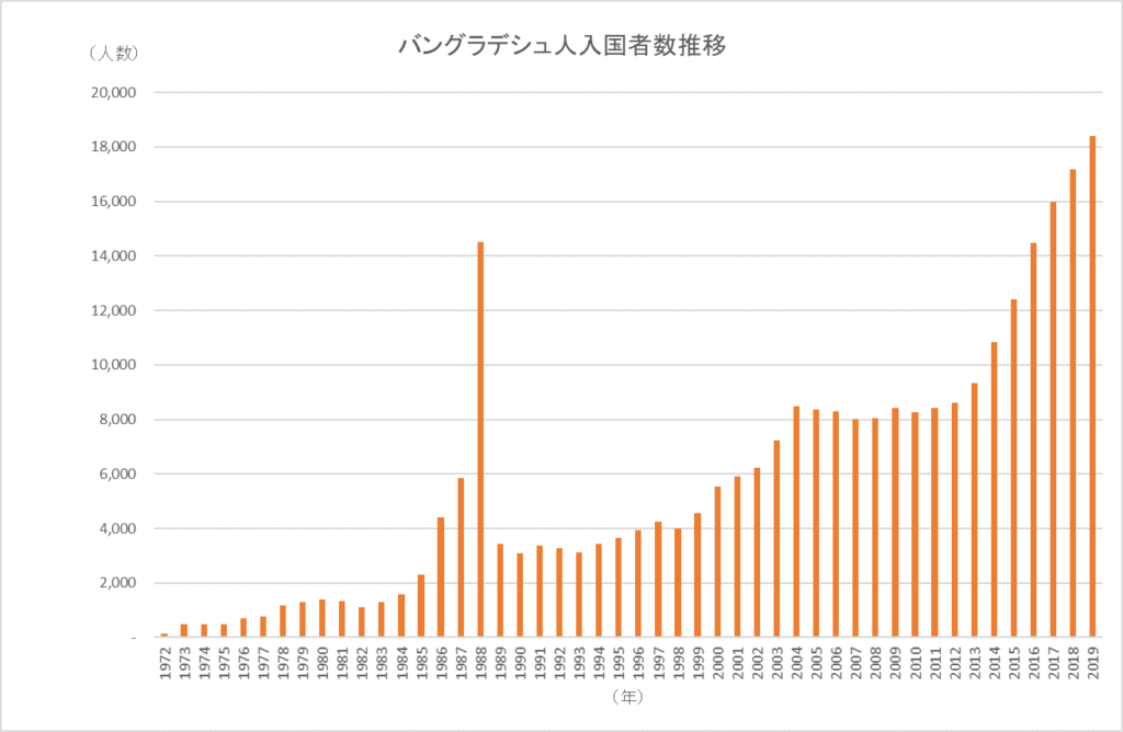 グラフ２　バングラデシュ人の日本入国者数（法務省「出入国管理統計表」より筆者作成）