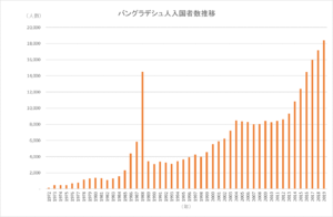 グラフ２　バングラデシュ人の日本入国者数（法務省「出入国管理統計表」より筆者作成）