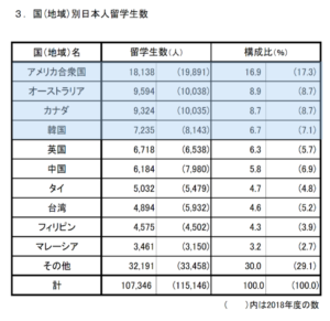 (日本学生支援機構、「2019（令和元）年度日本人学生留学状況調査結果」から引用）
