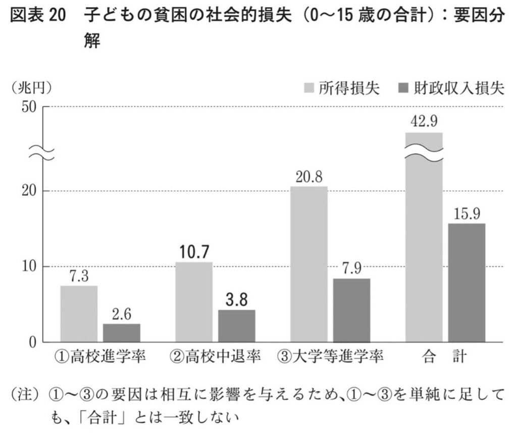出典：日本財団子どもの貧困対策チーム「徹底調査子供の貧困が日本を滅ぼす　社会的損失40兆円の衝撃」p.59
