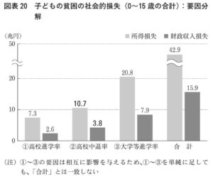 出典：日本財団子どもの貧困対策チーム「徹底調査子供の貧困が日本を滅ぼす　社会的損失40兆円の衝撃」p.59