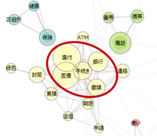 図２−１　「電話の内容」共起ネットワーク　左下拡大図