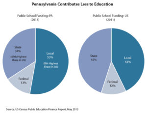 図　Pennsylvania Budget and Policy Center（注６）より