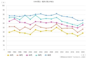 「日本の政治・経済に関心がある」と答えた人の割合（画像：「生活定点2020年版」より引用）