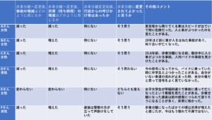 表：早稲田駅前交差点利用者6名の声　筆者作成
